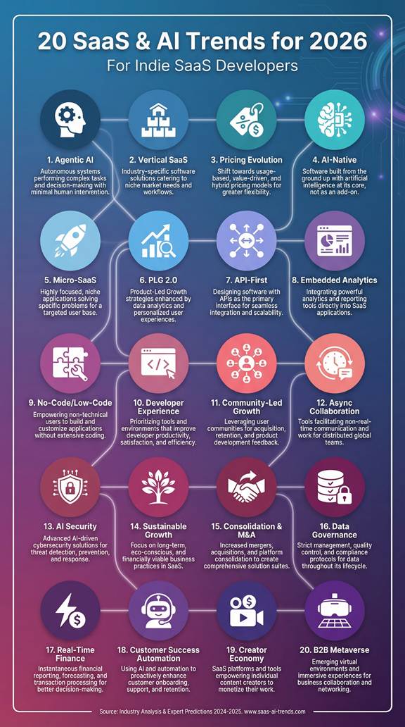 The 2026 SaaS and AI Revolution: 20 Top Trends