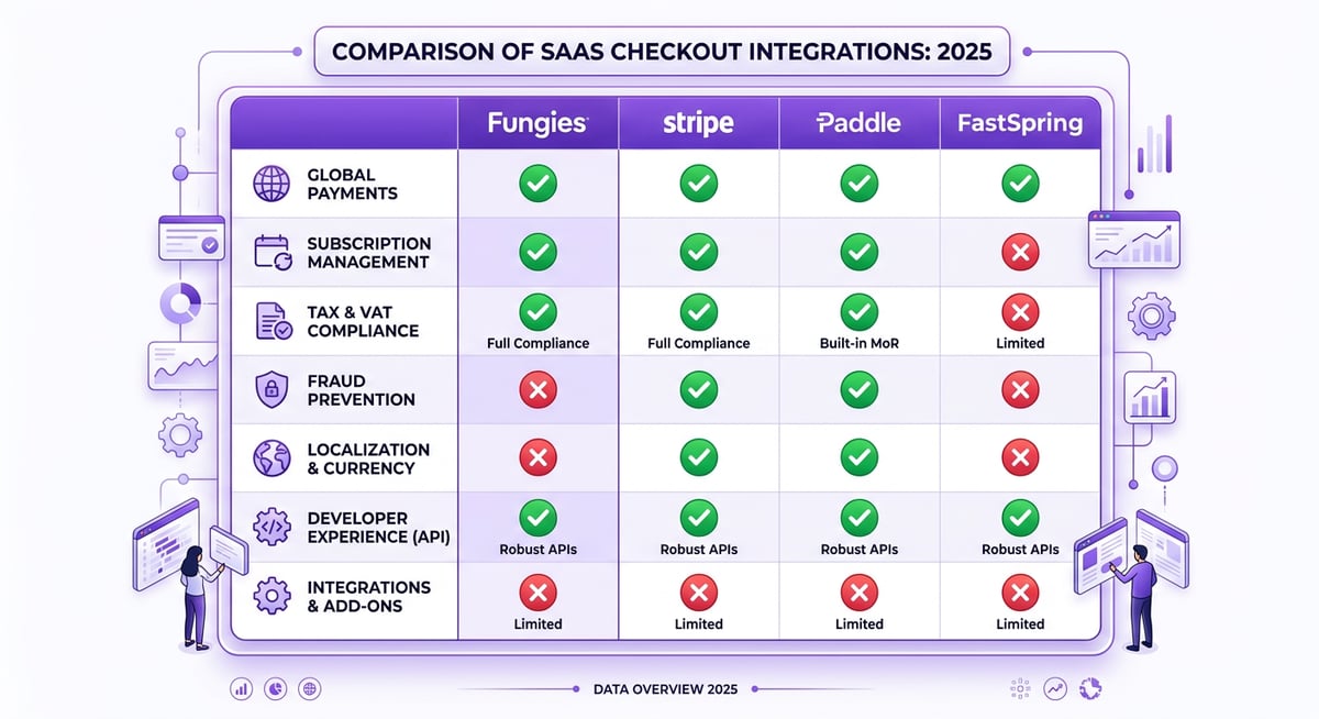 Best Checkout Integration for SaaS in 2025: The Complete Developer Guide