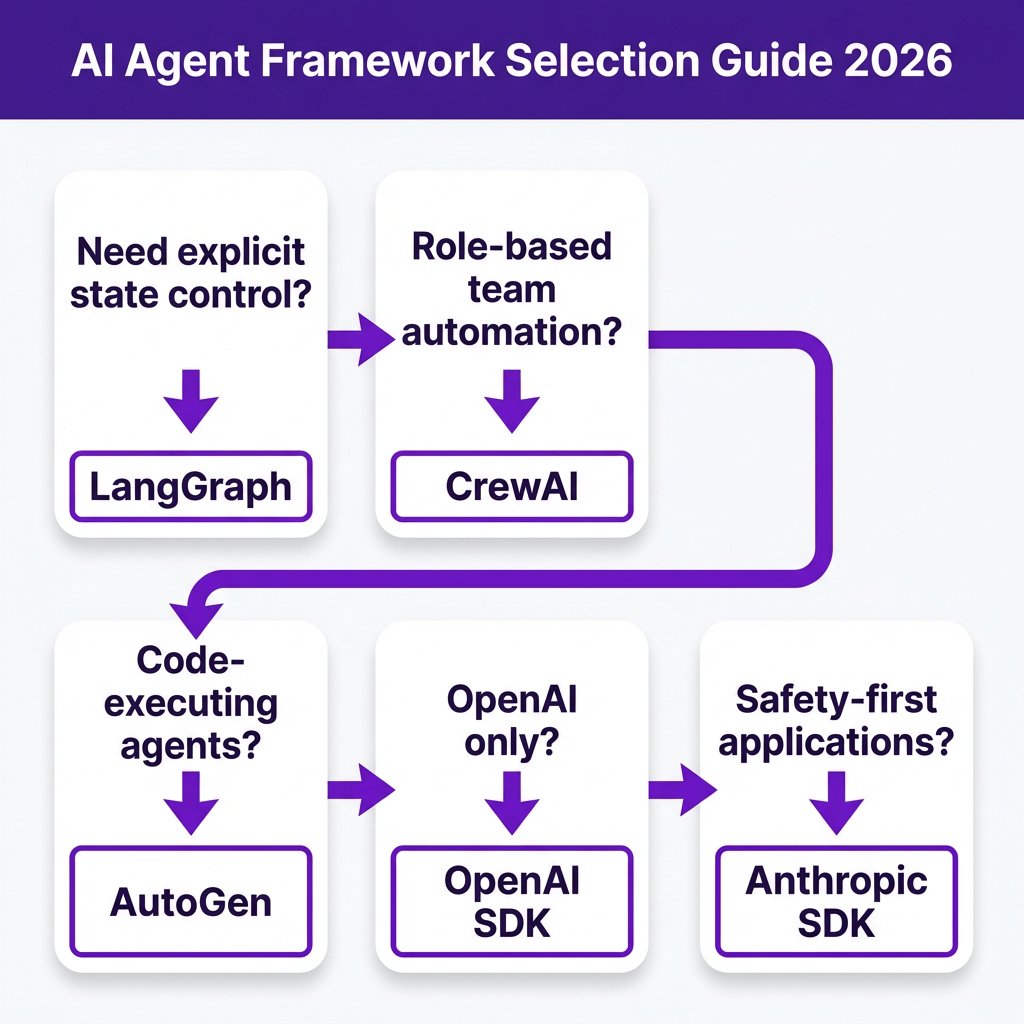 AI Agent Frameworks Comparison 2026: LangChain vs CrewAI vs AutoGen vs OpenAI SDK