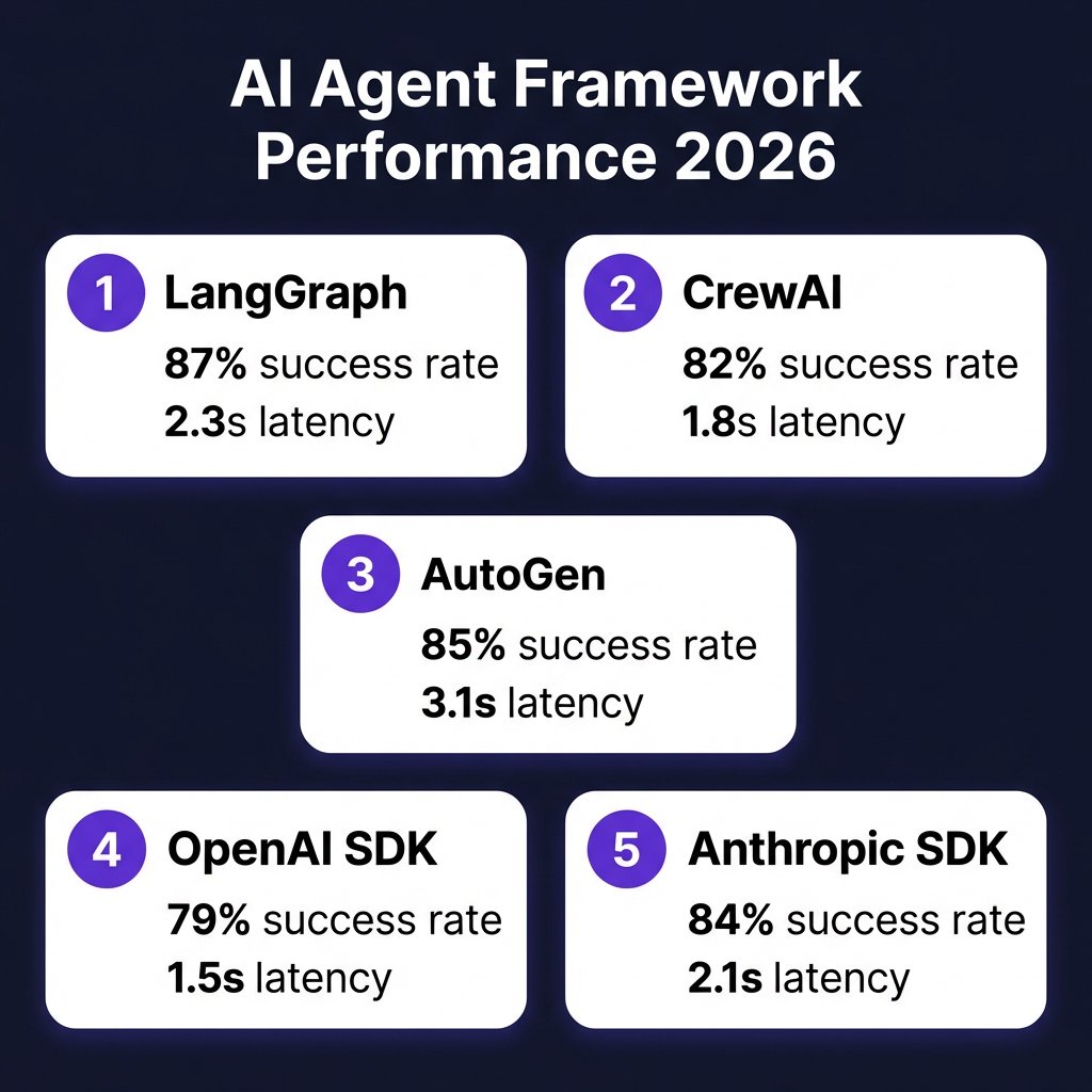 AI Agent Frameworks Comparison 2026: LangChain vs CrewAI vs AutoGen vs OpenAI SDK