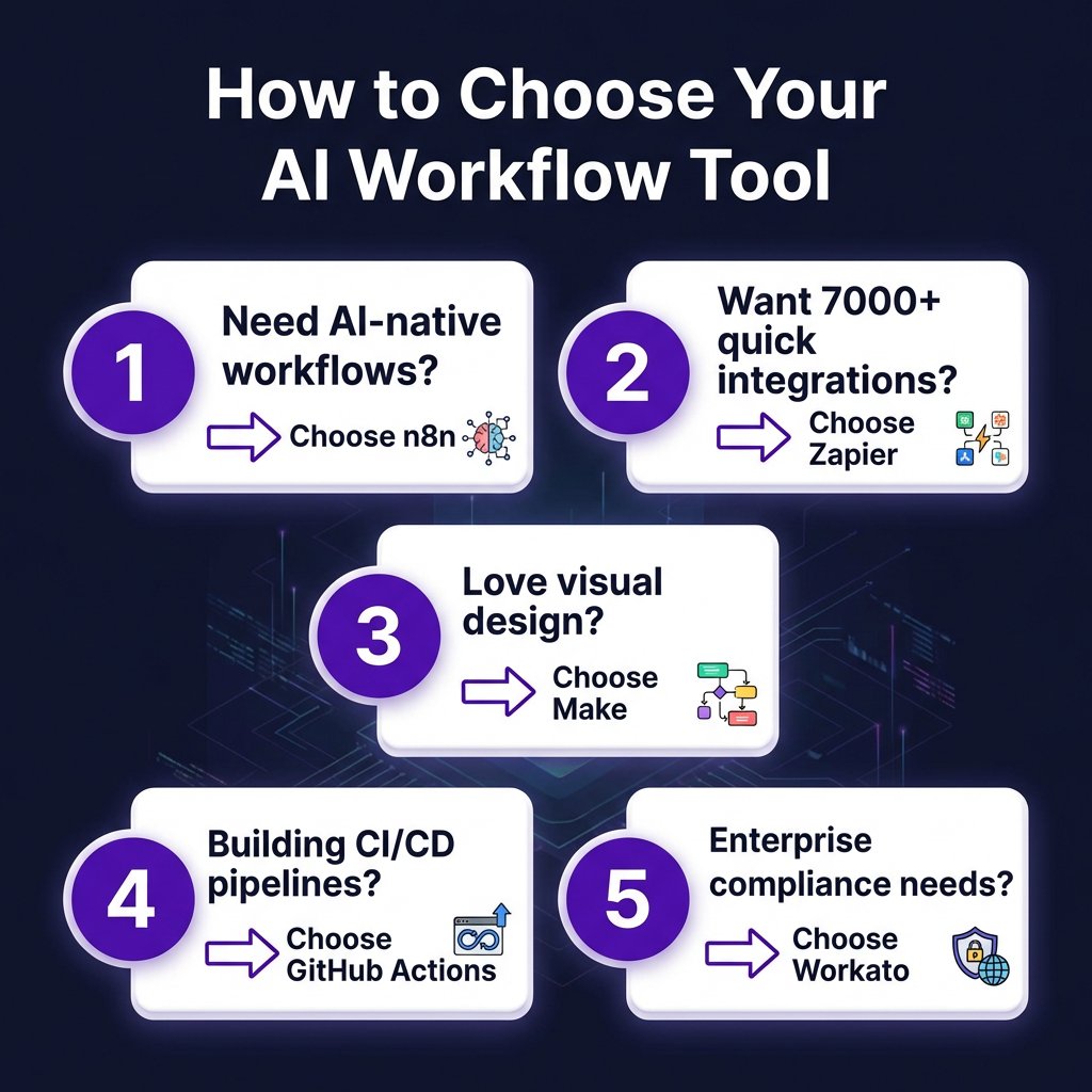 7 Best AI Workflow Automation Tools for Developers in 2026: Complete Comparison
