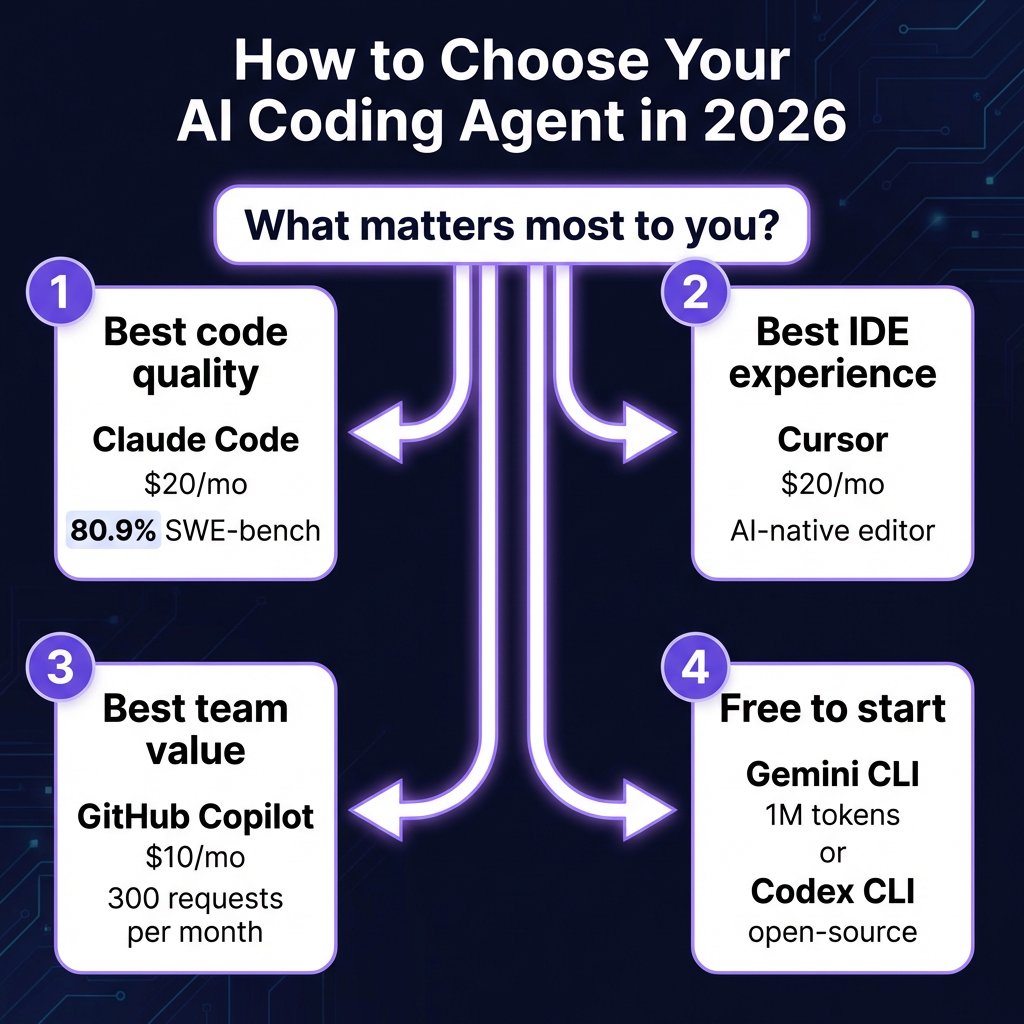 9 Best AI Coding Agents in 2026: Ranked & Compared (Real Pricing + Benchmarks)