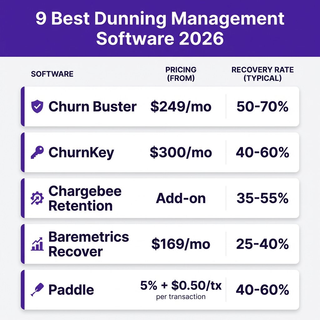9 Best Dunning Management Software for SaaS in 2026: Complete Comparison