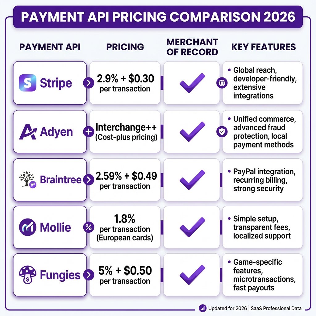 10 Best Payment APIs for SaaS Developers in 2026: Complete Comparison