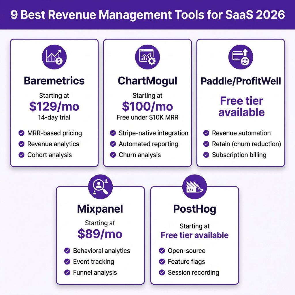 9 Best Revenue Management Tools for SaaS in 2026: Complete Comparison