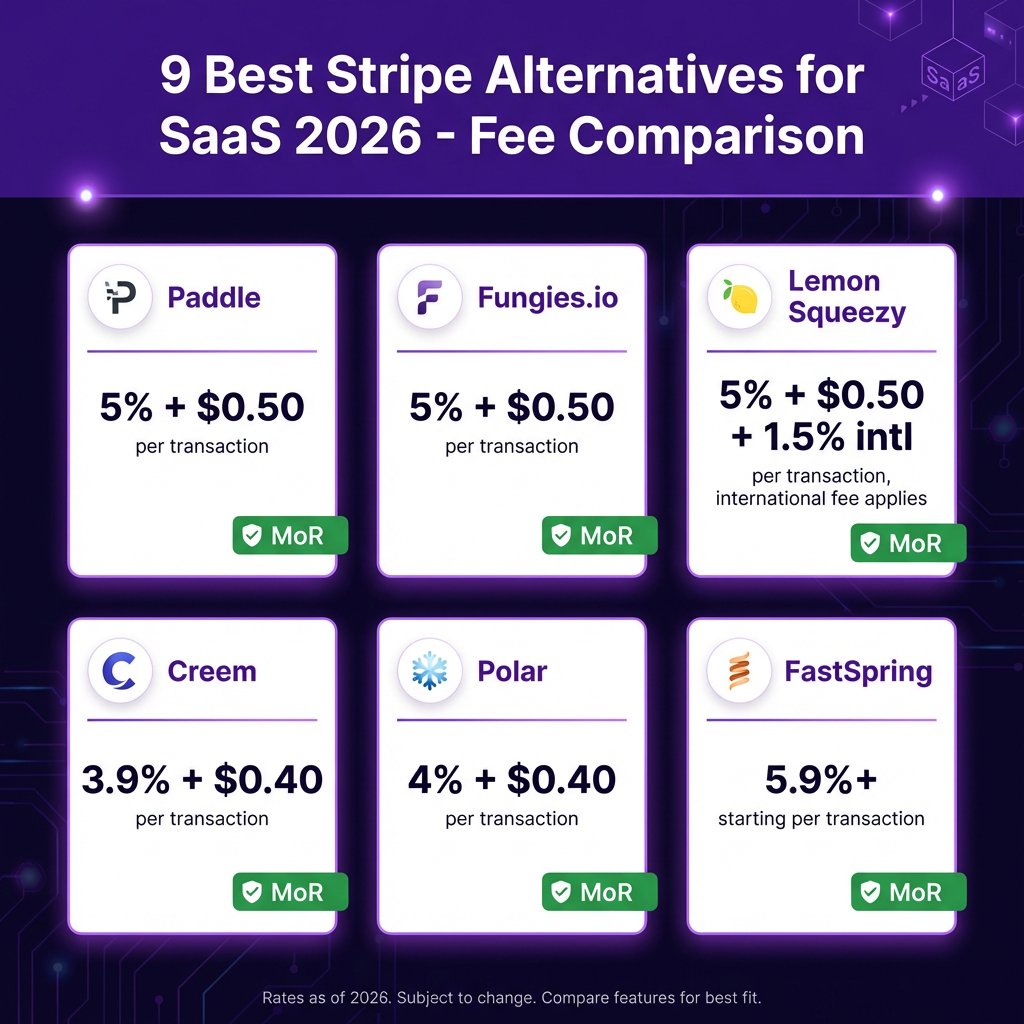 9 Best Stripe Alternatives for SaaS in 2026: Complete Comparison