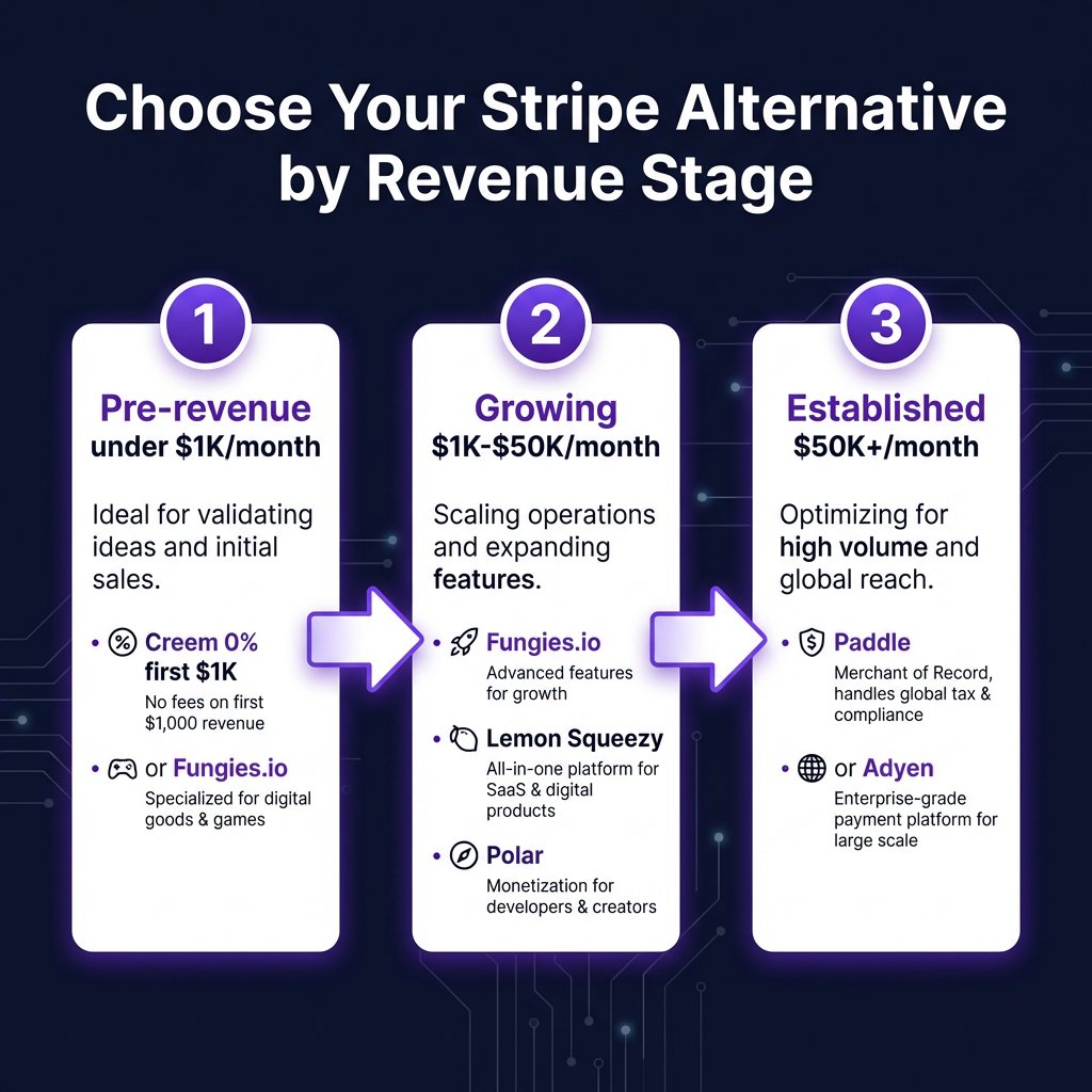 9 Best Stripe Alternatives for SaaS in 2026: Complete Comparison