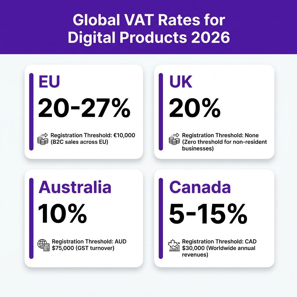 How to Sell Digital Products Globally: The Complete 2026 Guide to International Tax Compliance