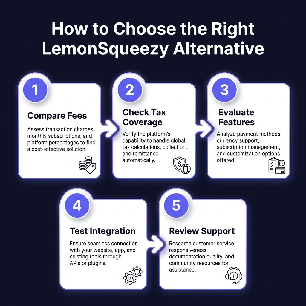 Best LemonSqueezy Alternatives for 2026: Complete Comparison Guide