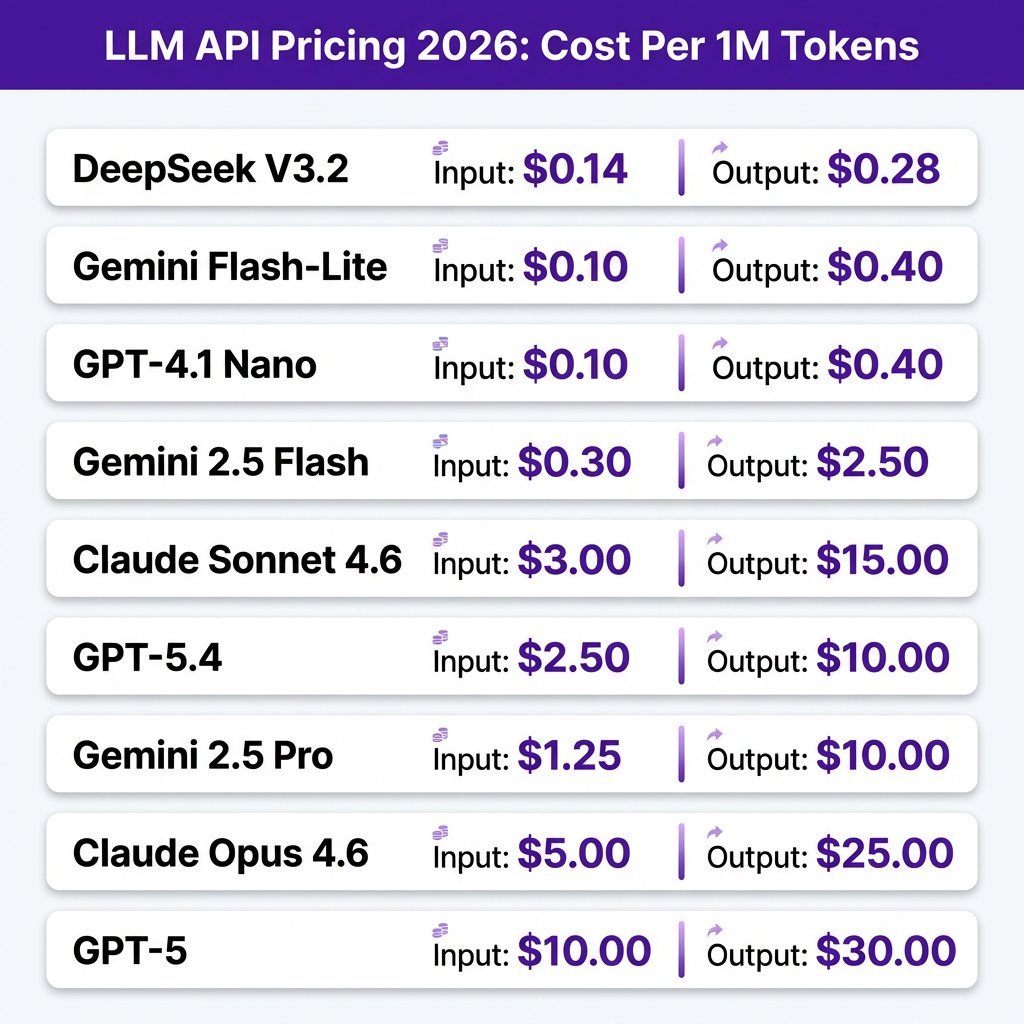 LLM API Pricing Comparison 2026: 7 Best Models Ranked by Cost & Performance