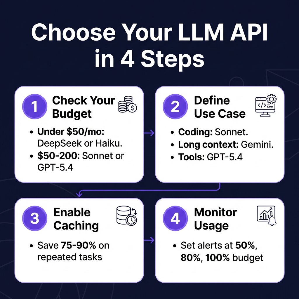 LLM API Pricing Comparison 2026: GPT-5, Claude Opus, Gemini & DeepSeek Cost Breakdown