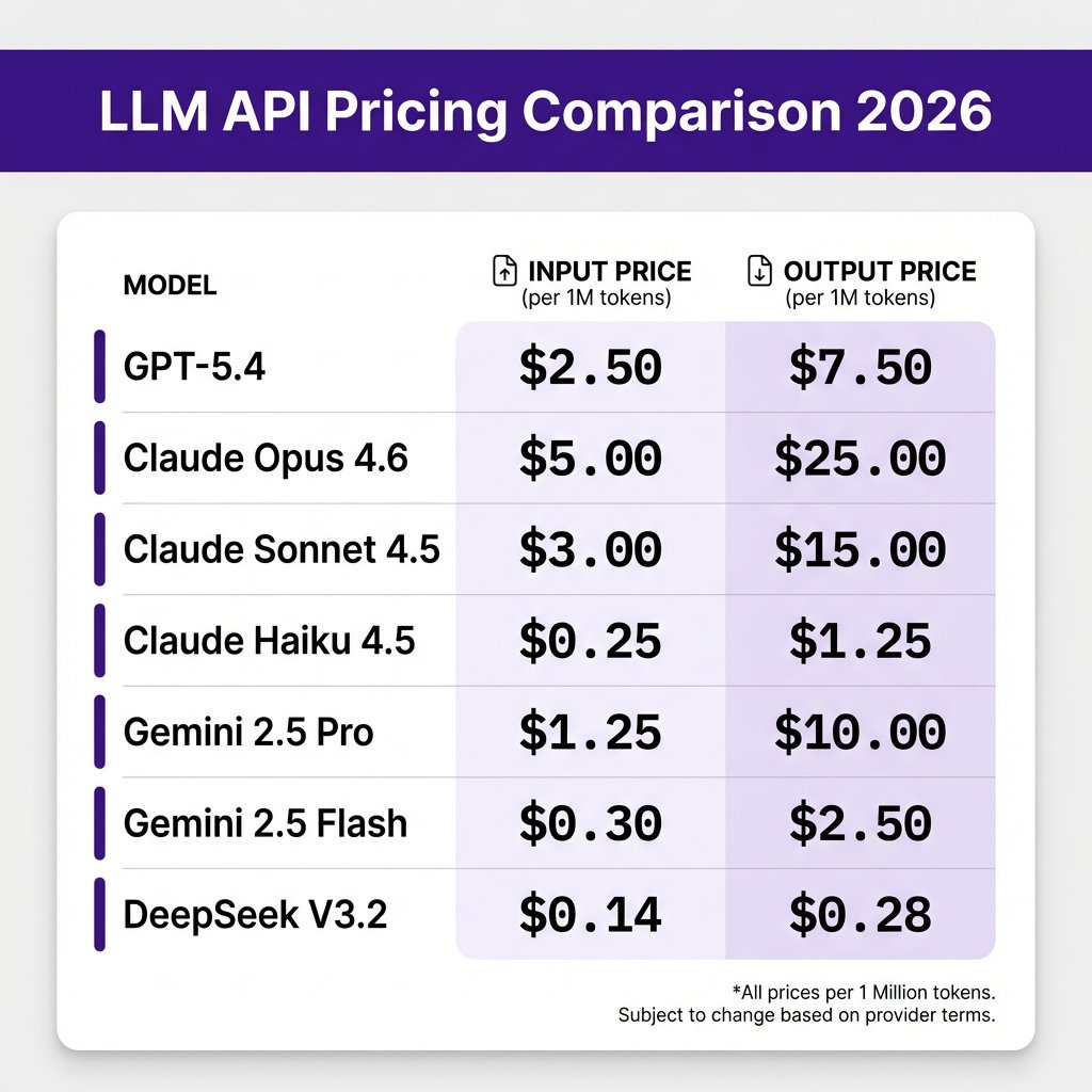 LLM API Pricing Guide 2026: How to Choose the Right Model for Your Budget