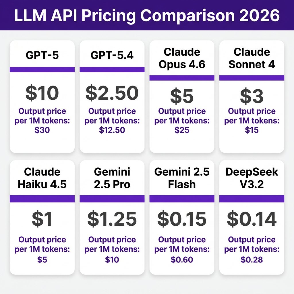 LLM API Pricing Guide 2026: OpenAI vs Anthropic vs Google – Complete Cost Breakdown