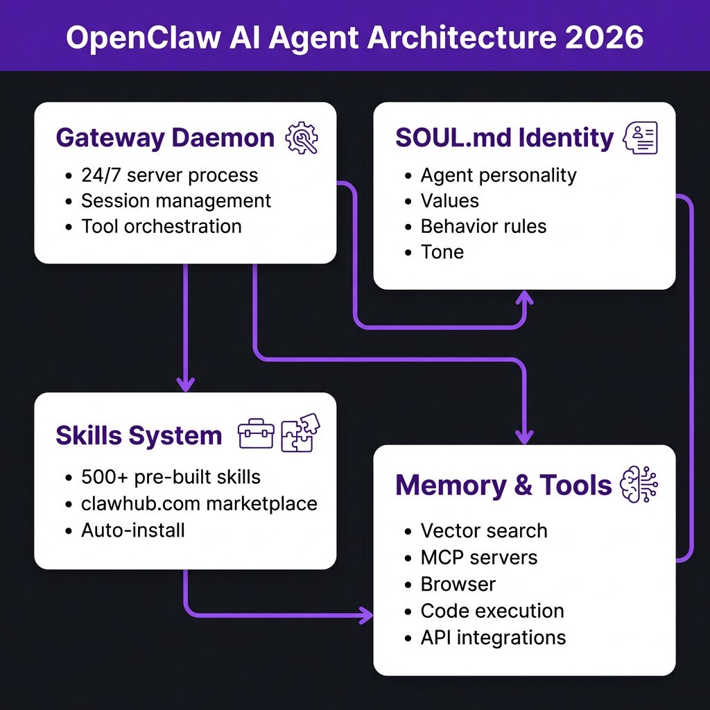 How to Set Up Your Personal AI Agent with OpenClaw in 2026: Complete Guide