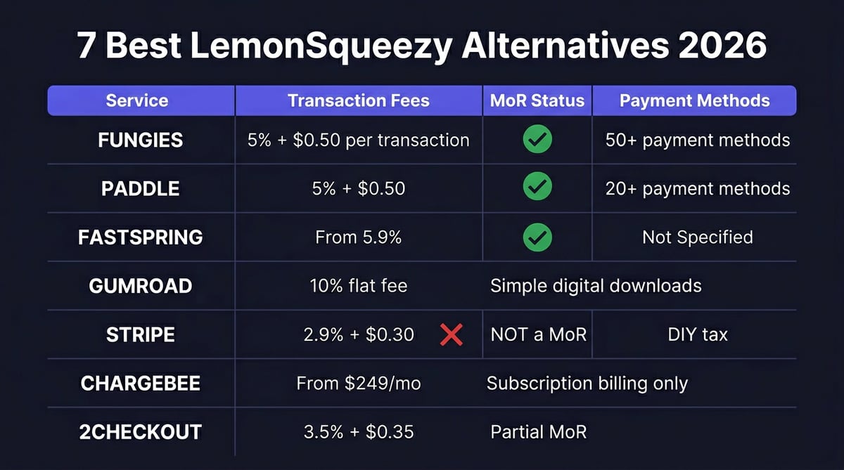 7 Best LemonSqueezy Alternatives for SaaS in 2026: Complete Comparison