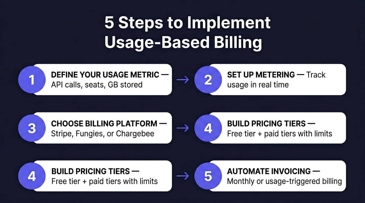 How to Implement Usage-Based Billing for SaaS: The Complete 2026 Guide