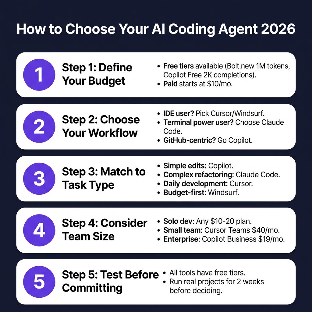 7 Best AI Coding Agents in 2026: Complete Pricing Comparison