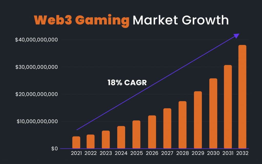 Web3 Gaming market is set to grow by 18% CAGR to reach $37 BLN in 2032.
