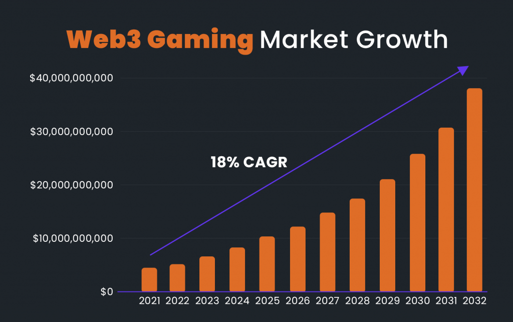 Web3 Gaming market is set to grow by 18% CAGR to reach  BLN in 2032.