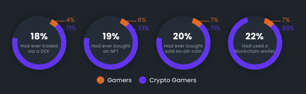 Crypto Gamers vs. Mainstream Gamers
