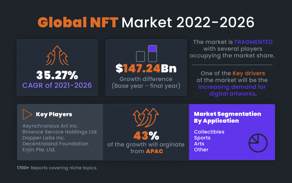 Global NFT market 2022 - 2026