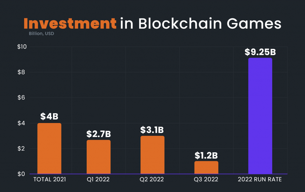 Investment in Blockchain Games