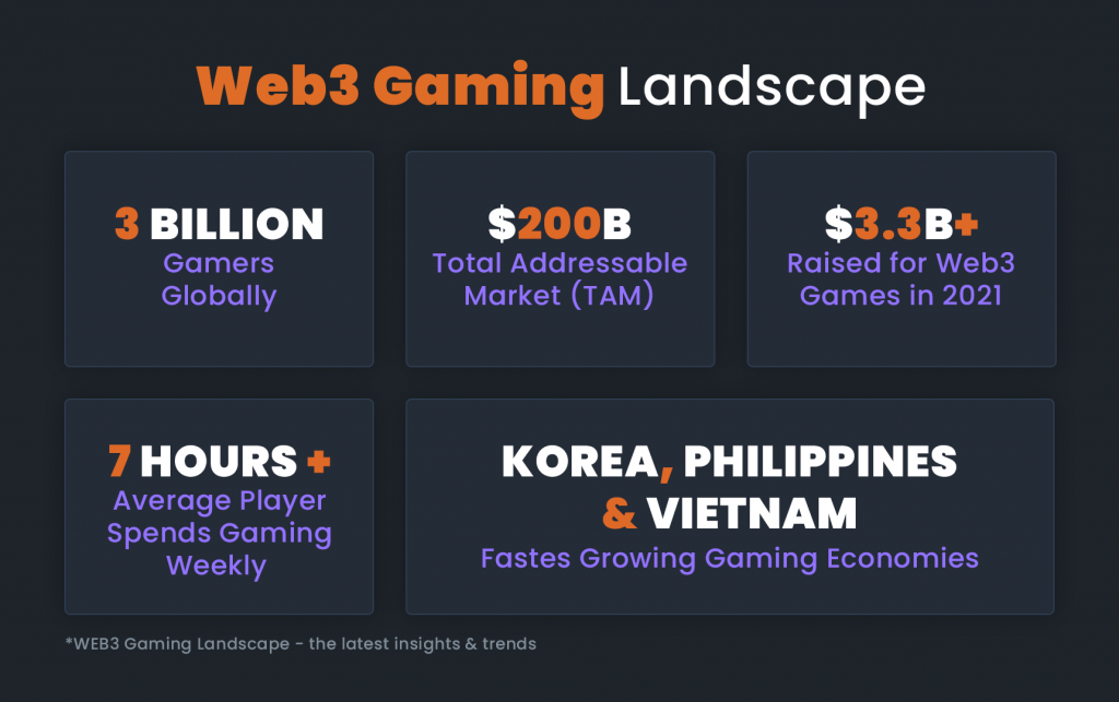 This will be huge: Web3 gaming market predictions - Fungies.io