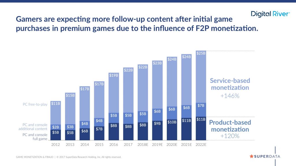 Service-based monetization or microtransactions after game's launch is getting more revenue share