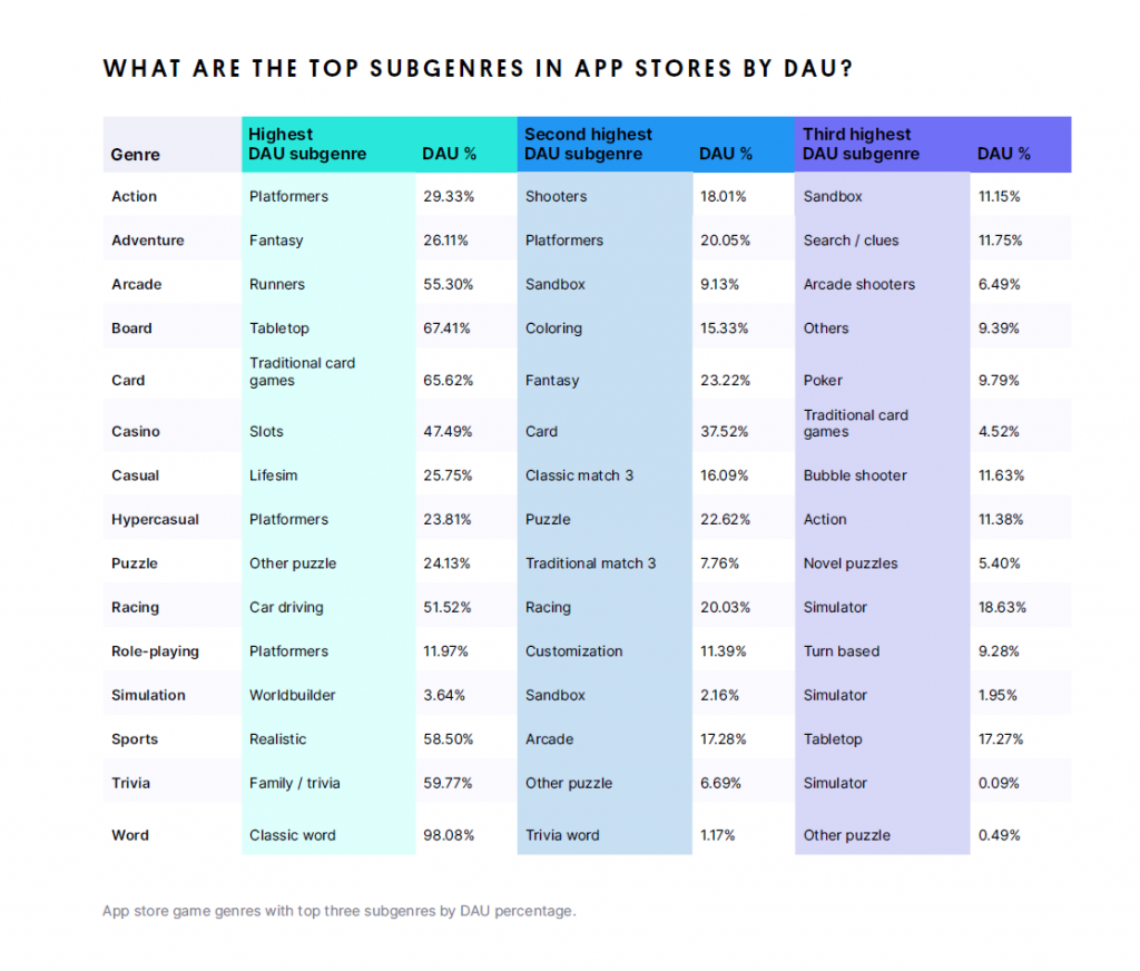 Top subgenres in App Stores by DAU