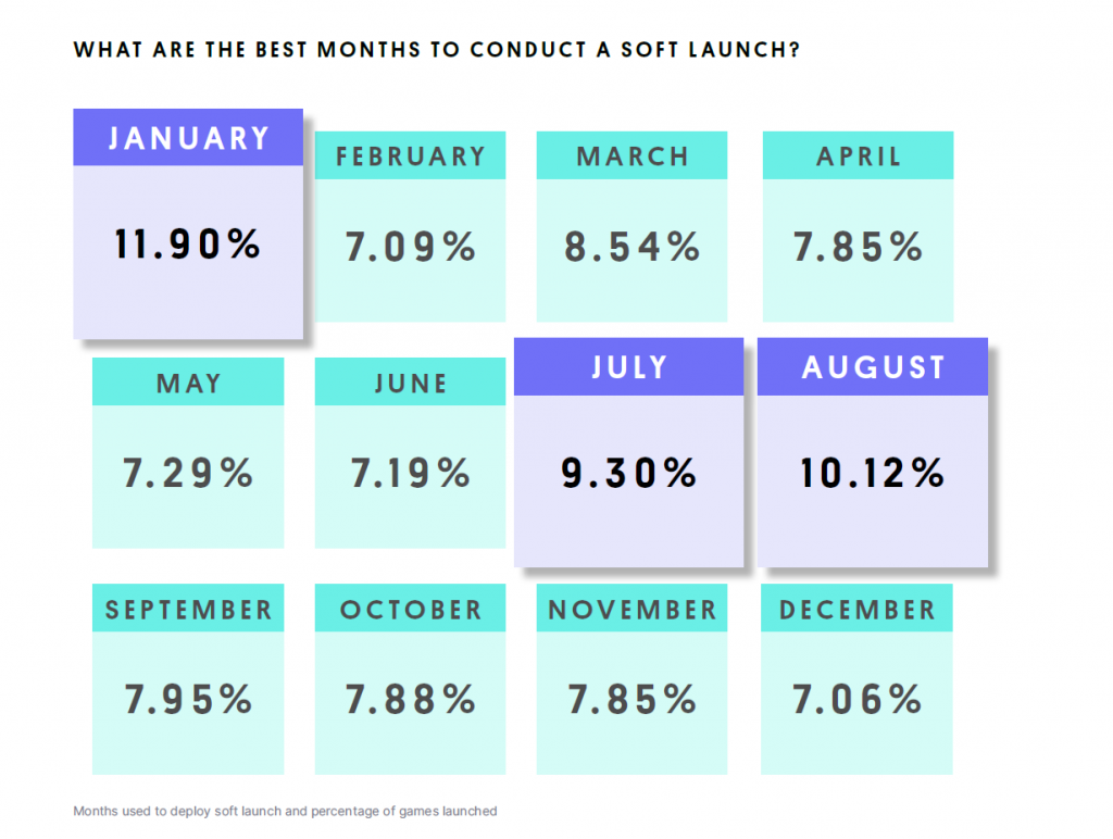 Best months to conduct a Soft Launch