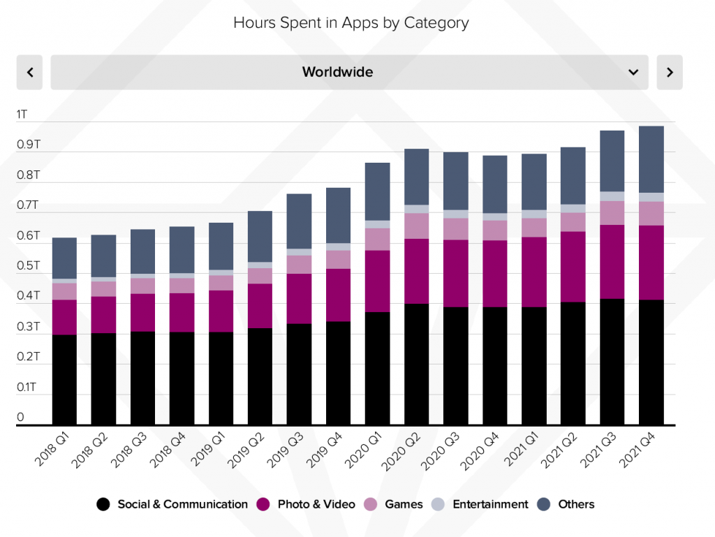 There's a growing share of Gaming while using Mobile