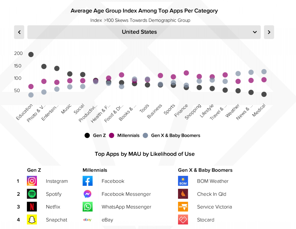 Age groups and usage of apps