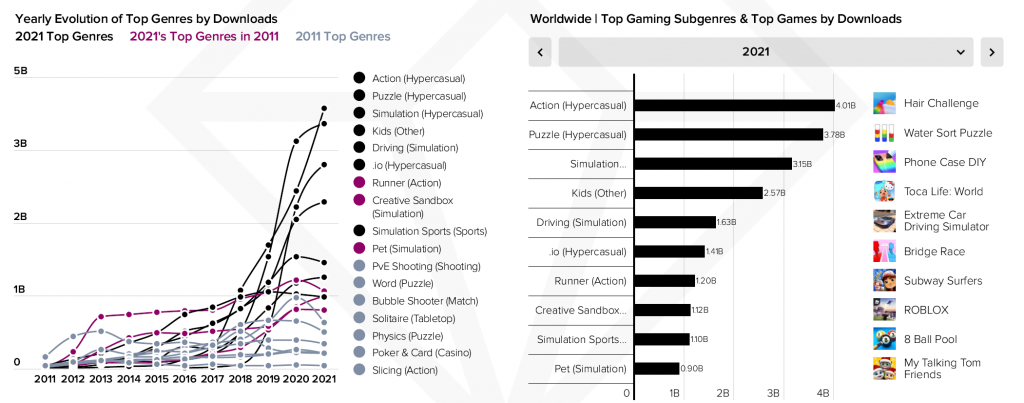 Hypercasual Games are the top performing category in 2021