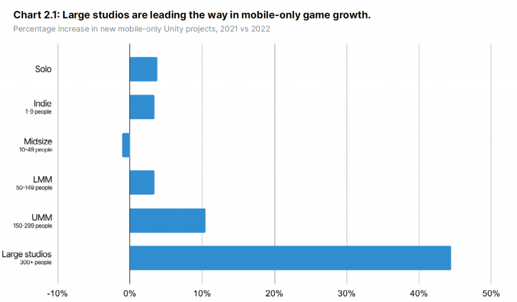 Large studios are leading in terms of mobile-only game growth