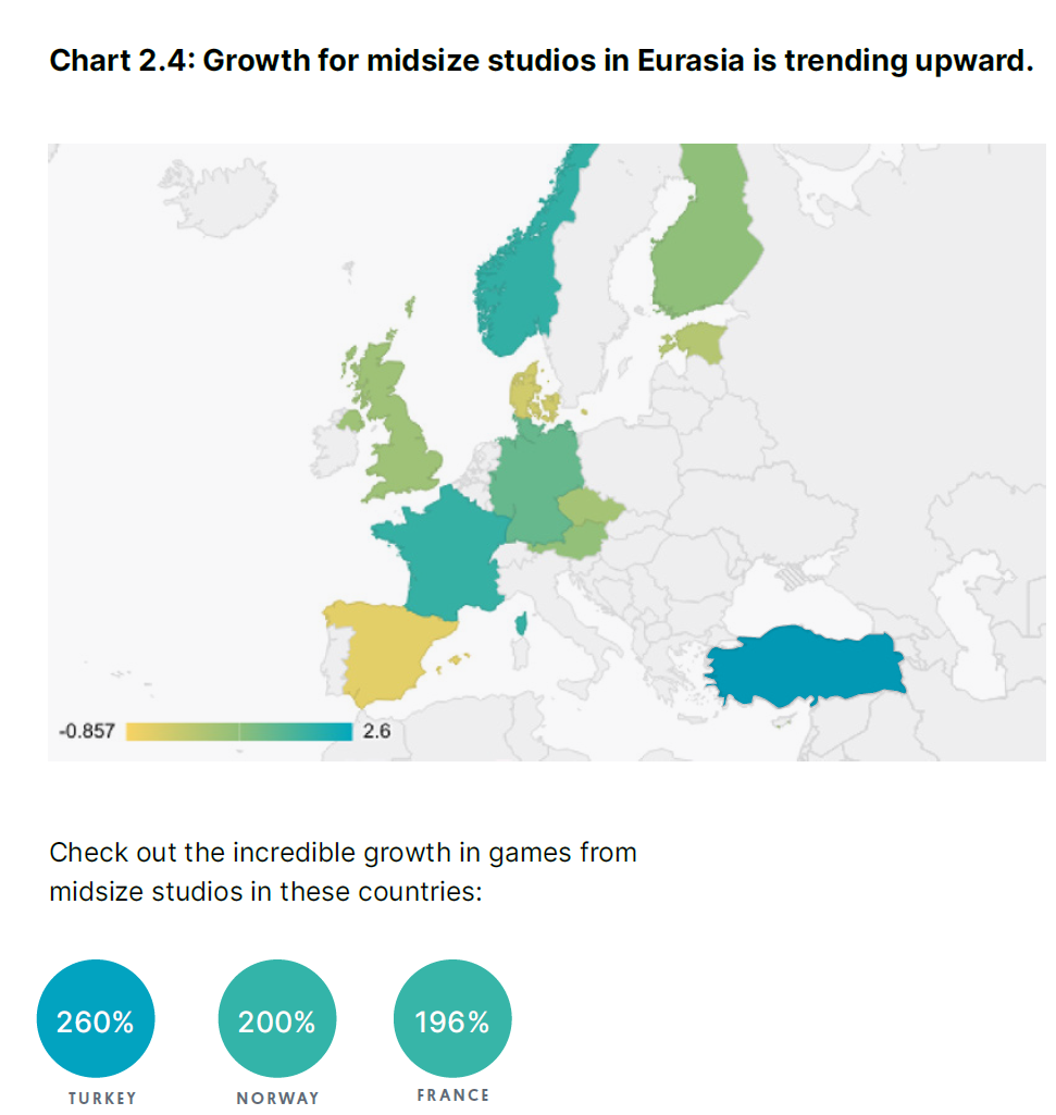 Midsize studios are growing in Turkey, Norway and France