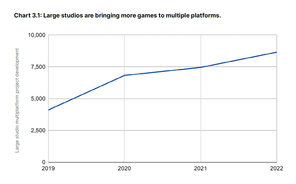 Large studios are bringing more games to multiple platforms