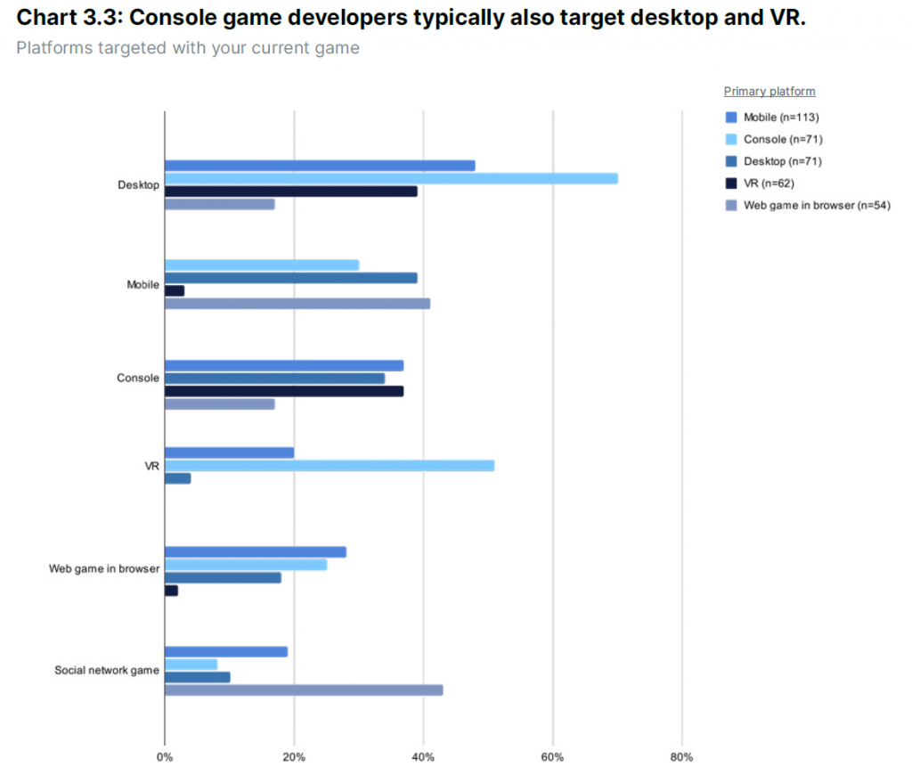 Console game developers also develop for VC and Desktop