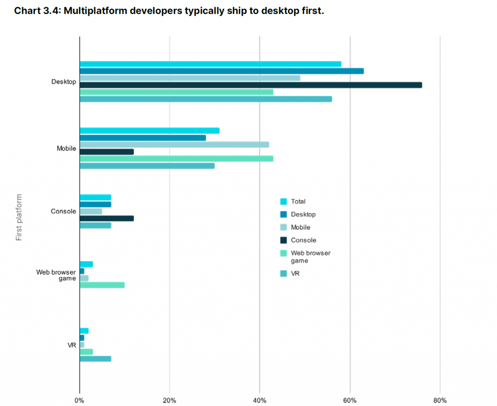 Online Gaming Statistics in 2023: Interactive Entertainment in the