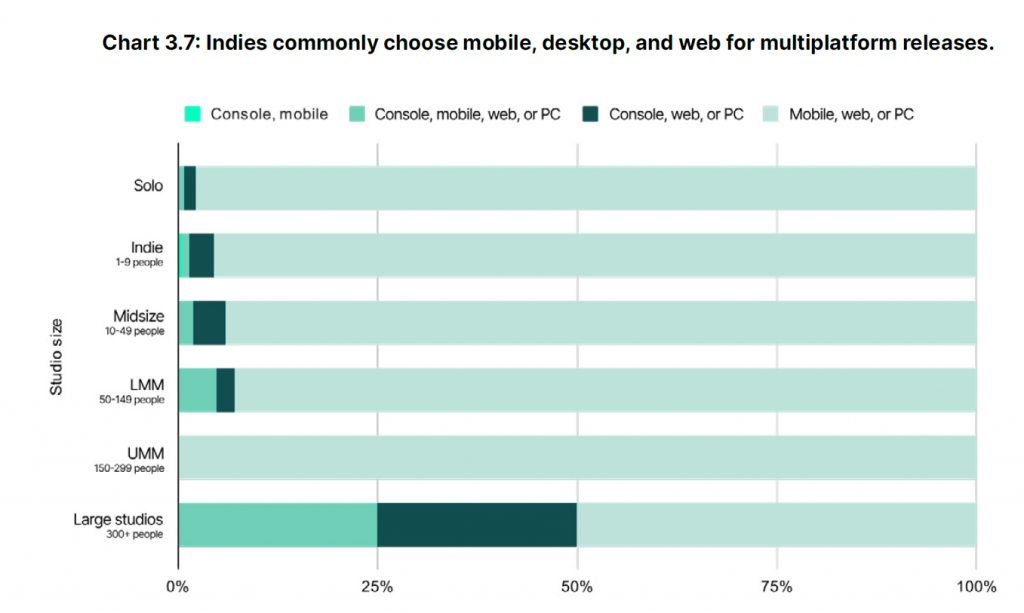 Indies choose Mobile, Web or PC for releases