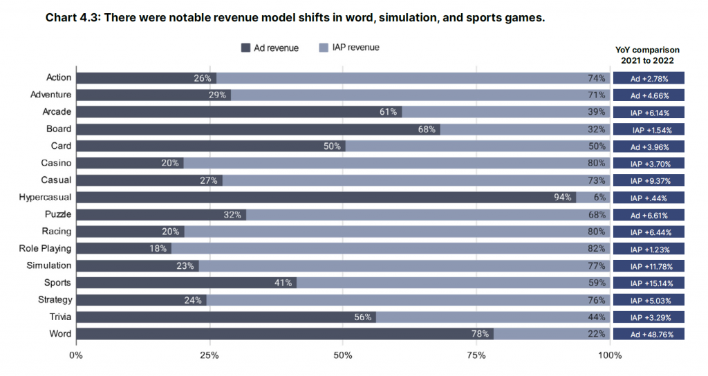 Notable shift in word, simulation and sports games in terms of Ad Revenue and IAP