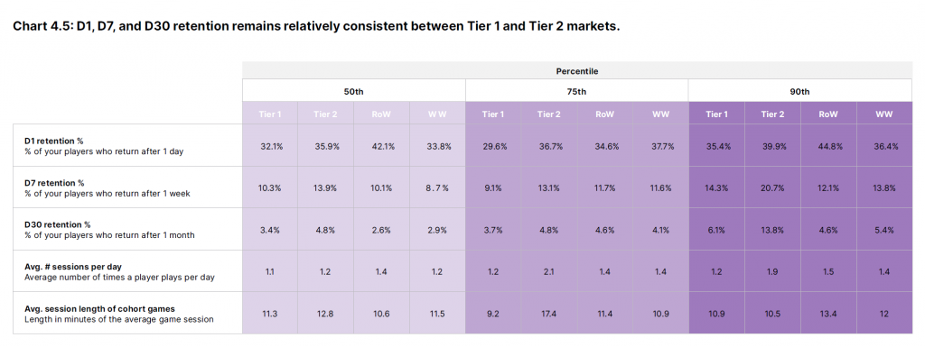 D1, D7 and D30 conversions remain consistent across markets