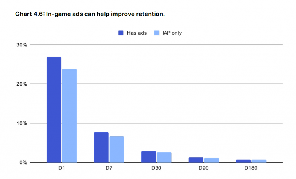 In-game Ads can help improve retention