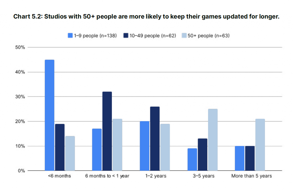 Larger studios tend to keep the games live longer