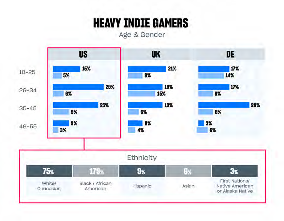 Heavy Indie Gamers demographics in US, UK and DE