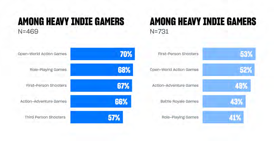 Open World Action Games are most popular among Heavy Indie Gamers