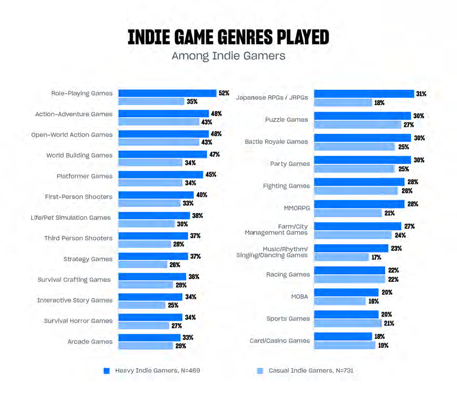 Genres played by indie gamers