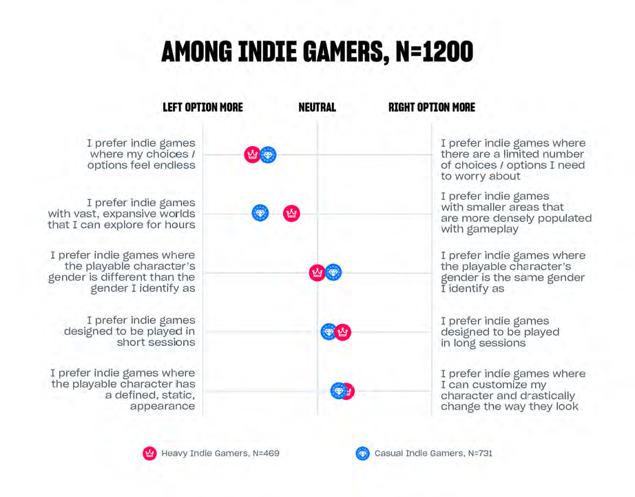Preferences of Indie Gamers