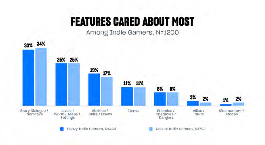 Features that indie gamers cared about the most