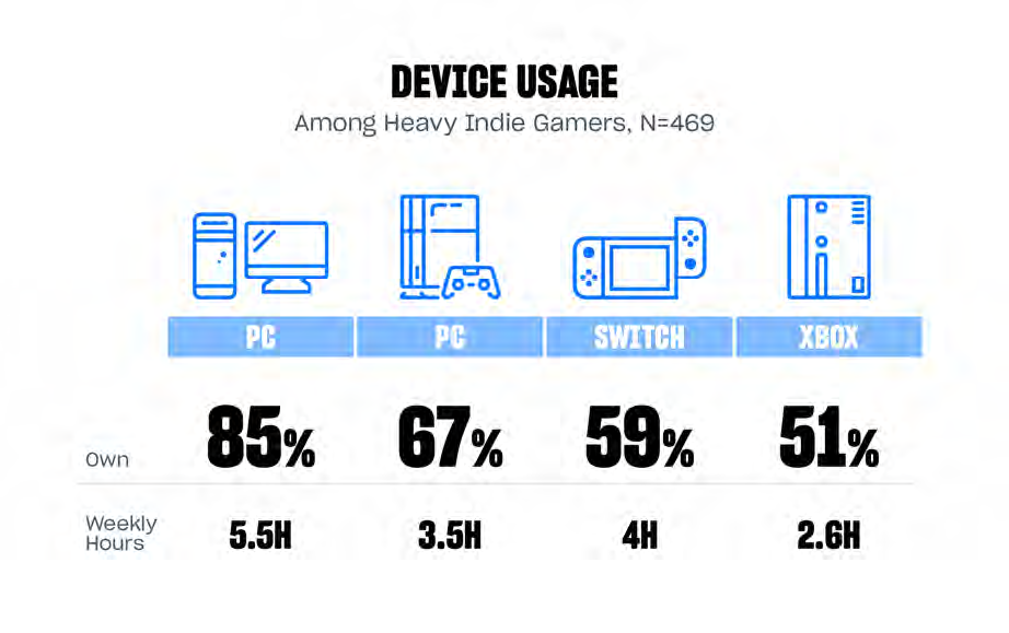 PC dominates in terms of the platform for indie gamers