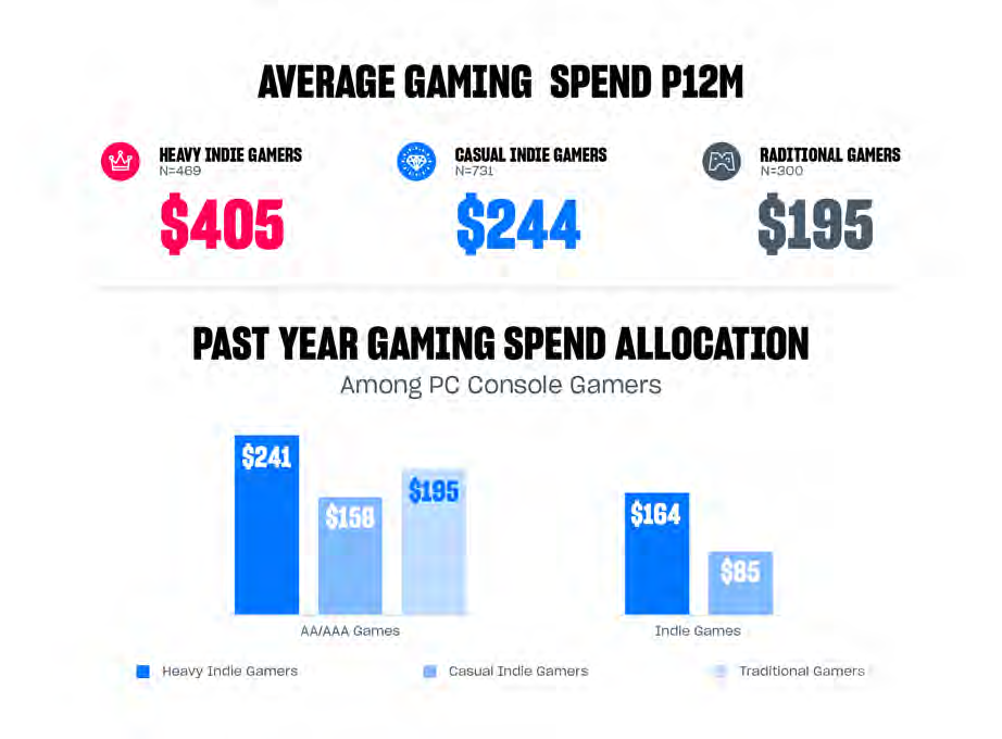 Indie Gamers spend more money than traditional gamers